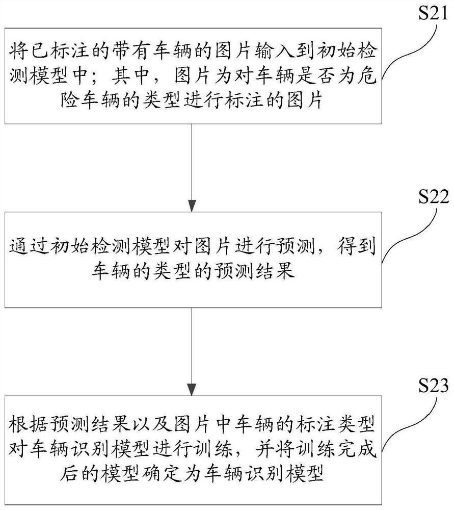 Vehicle recognition method, vehicle recognition model training method and related device