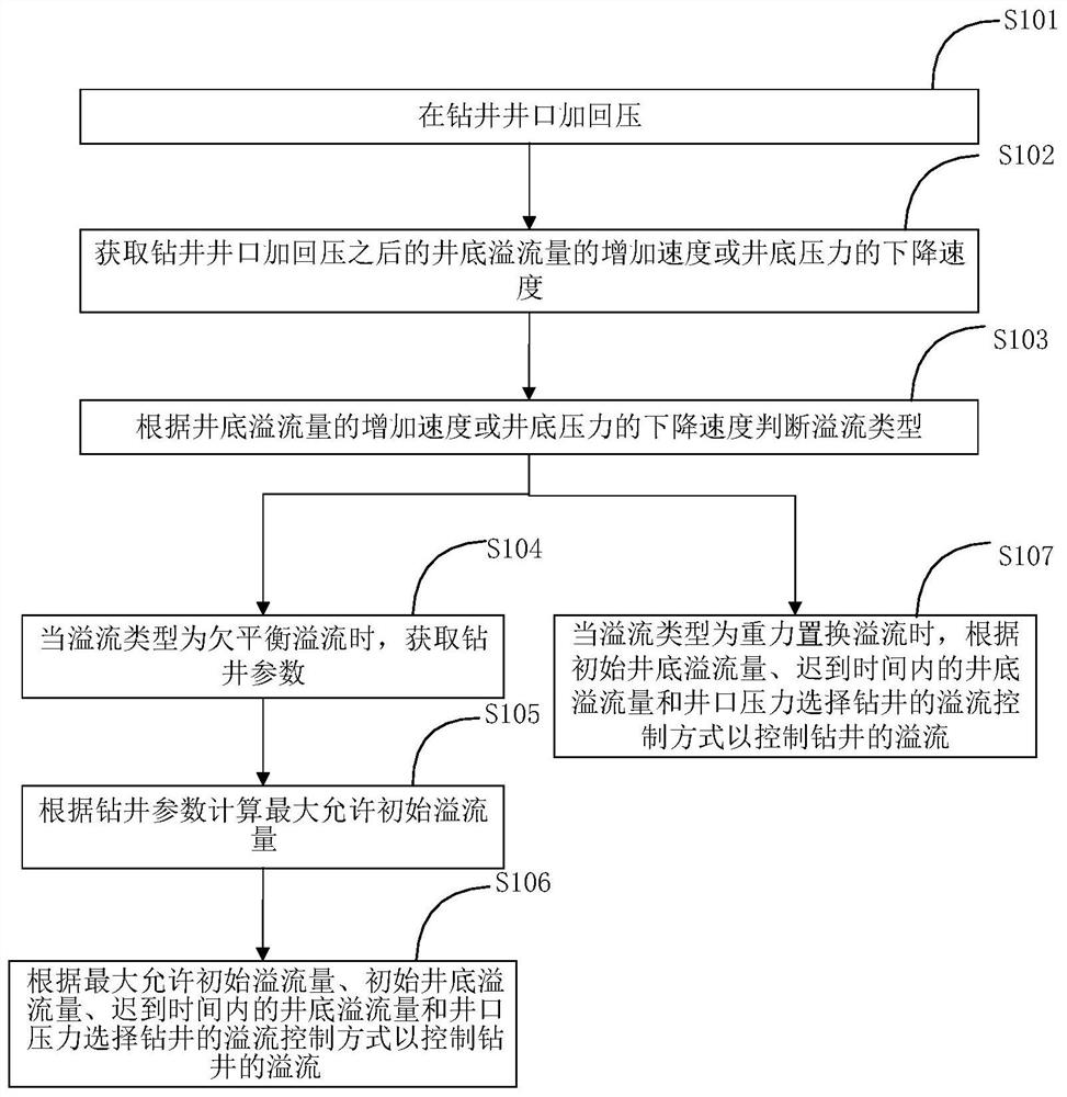 Drilling overflow control method and system