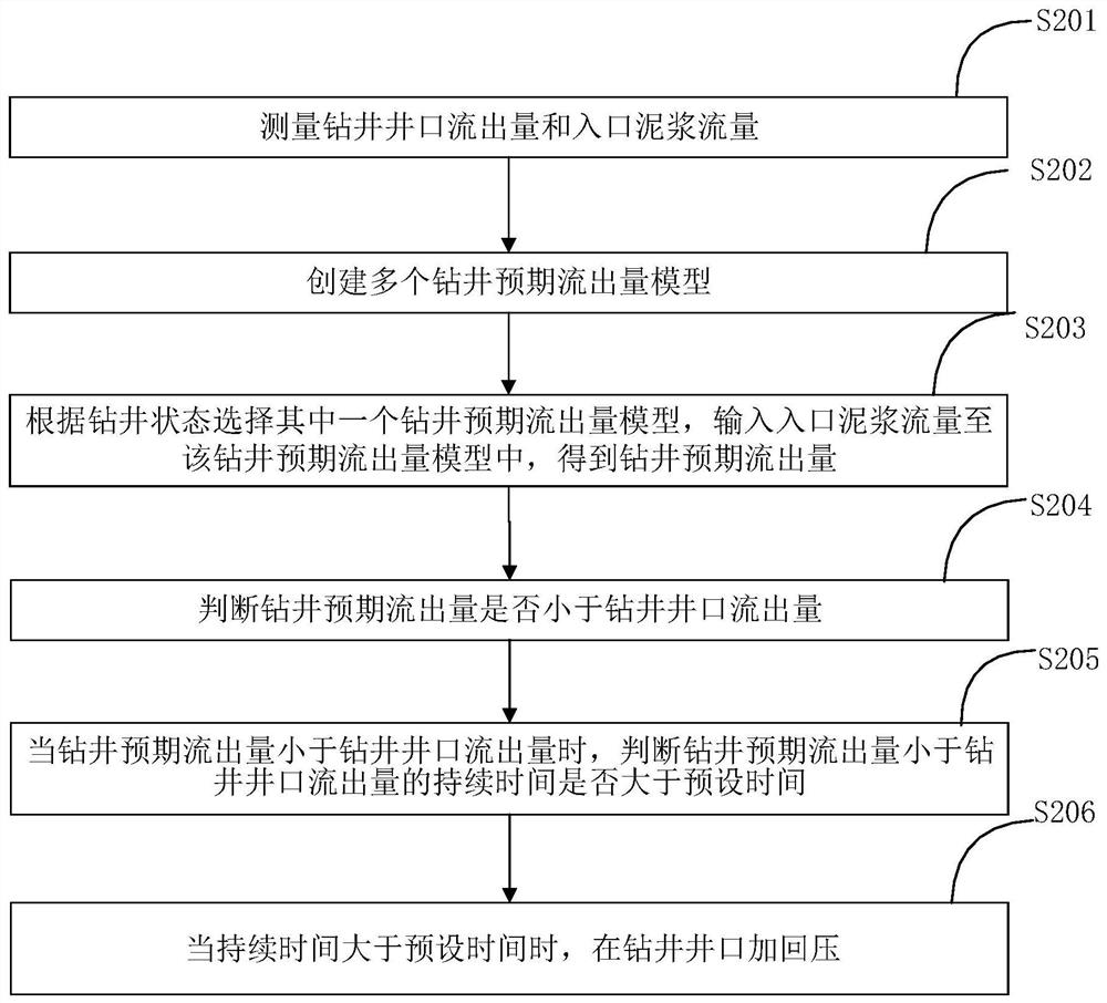 Drilling overflow control method and system