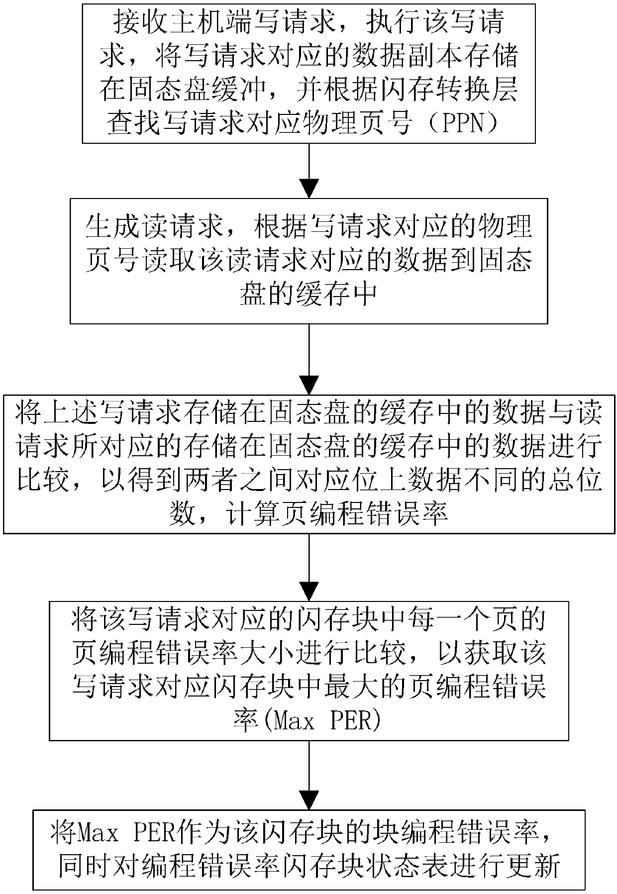 A method for reducing wear and tear of solid-state disks through programming error perception