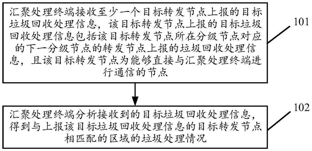 Garbage collection supervision method based on Internet of Things, aggregation processing terminal and garbage collection supervision system