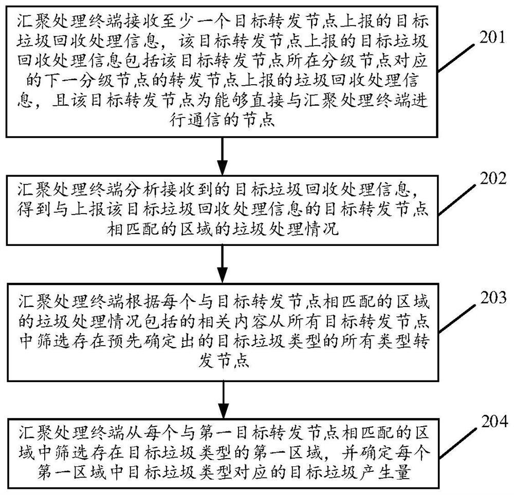 Garbage collection supervision method based on Internet of Things, aggregation processing terminal and garbage collection supervision system