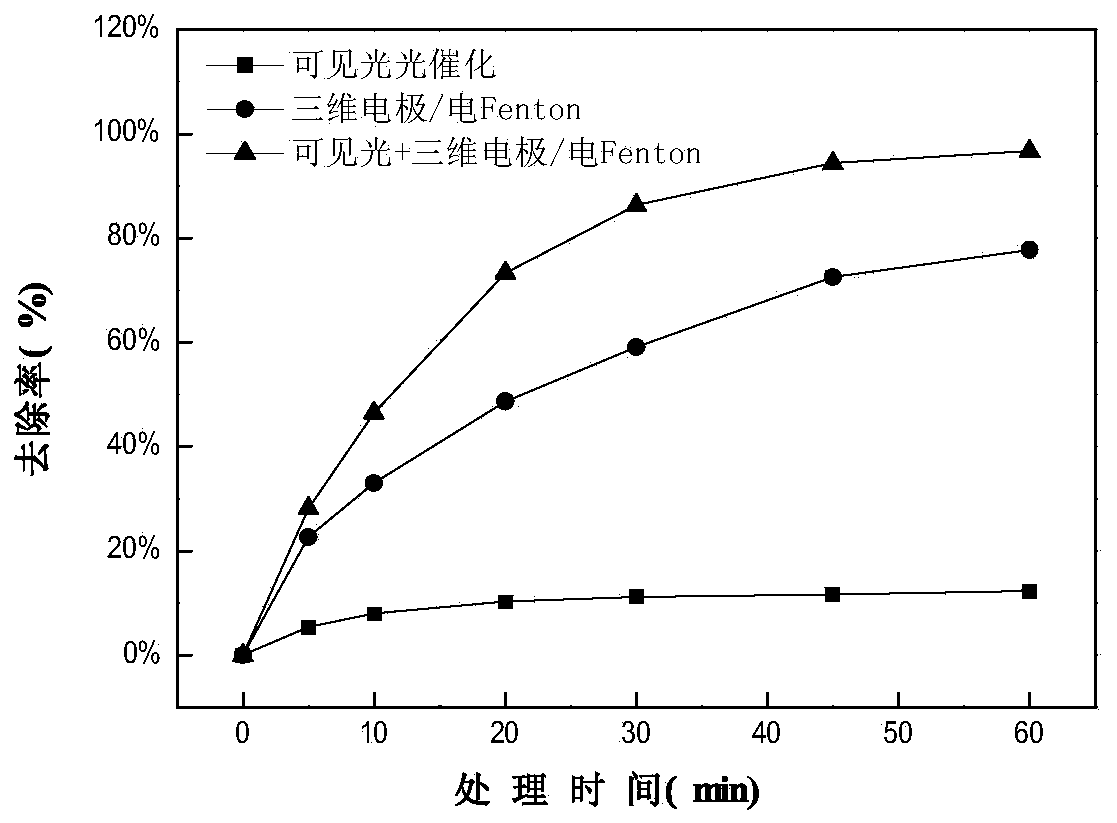 Particle electrode for photocatalytic three-dimensional electrode/electro-Fenton system and preparation method thereof
