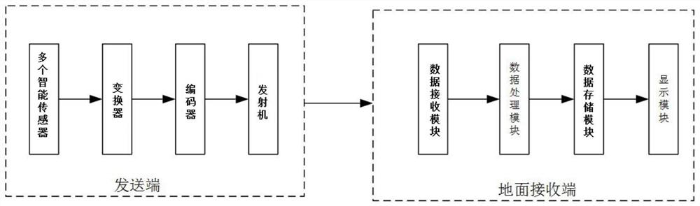 Portable telemetry data monitoring platform and monitoring method