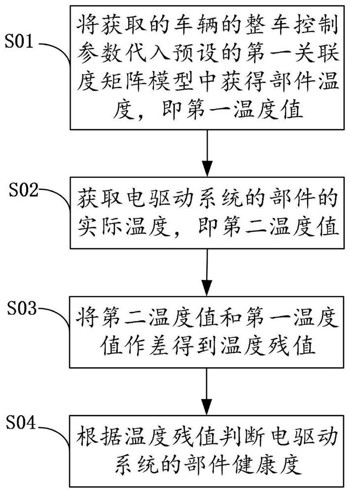 Vehicle control method, vehicle control system, vehicle-mounted control equipment and vehicle