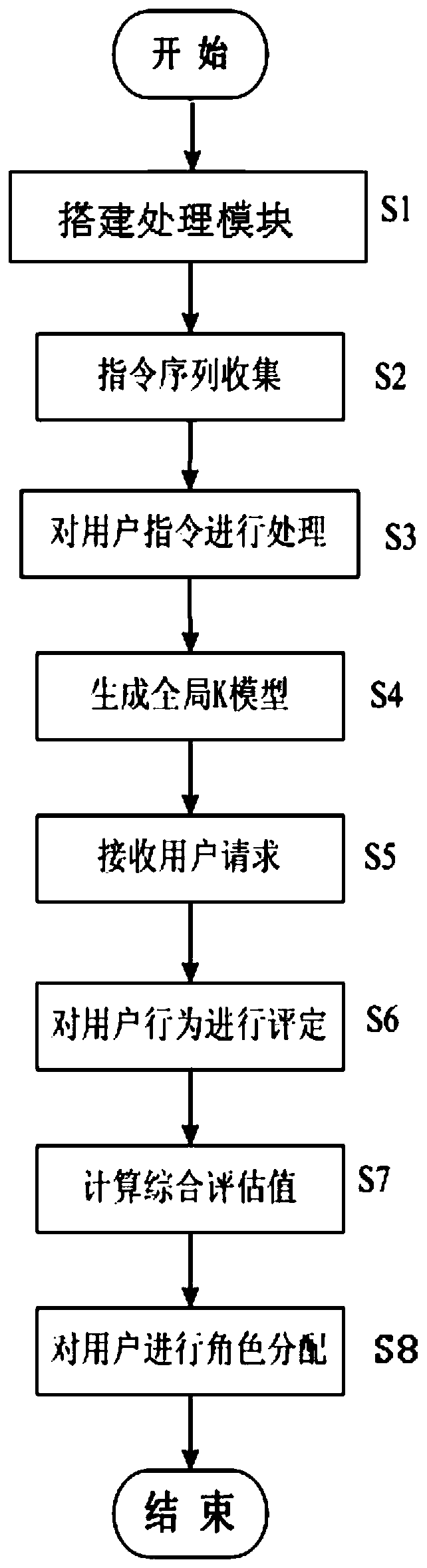 A user dynamic access control method for hadoop cloud platform