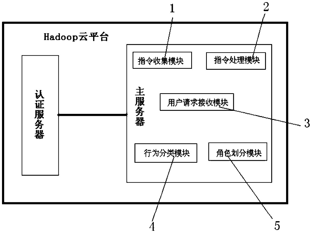 A user dynamic access control method for hadoop cloud platform