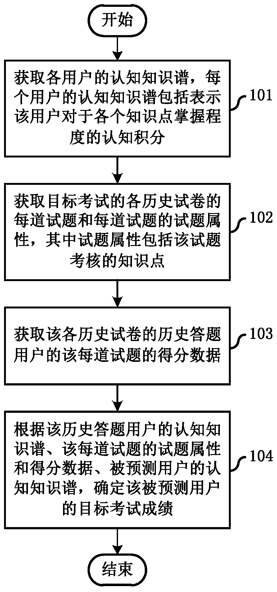 score-prediction-method-and-system-based-on-cognitive-knowledge