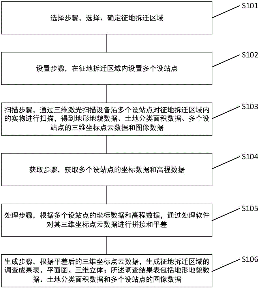 Three-dimensional laser scanning-based land expropriation and housing removal physical goods investigation method and investigation system thereof