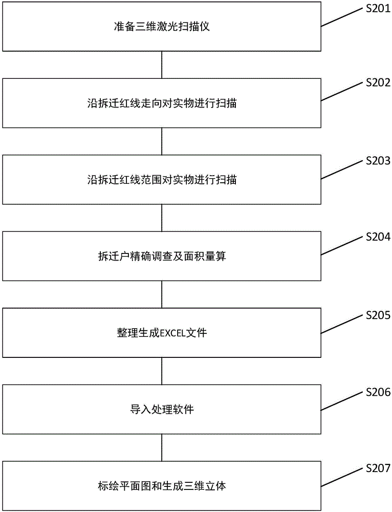 Three-dimensional laser scanning-based land expropriation and housing removal physical goods investigation method and investigation system thereof