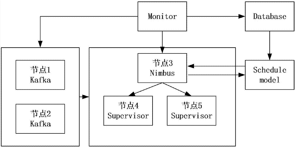 Storm task expansion scheduling algorithm based on data stream prediction