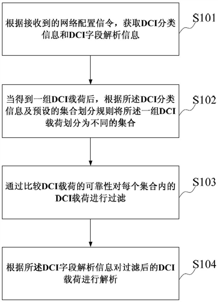 DCI analysis method and device in 5G NR system