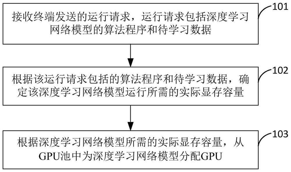 Cloud GPU Video memory scheduling method and device, electronic equipment and storage medium