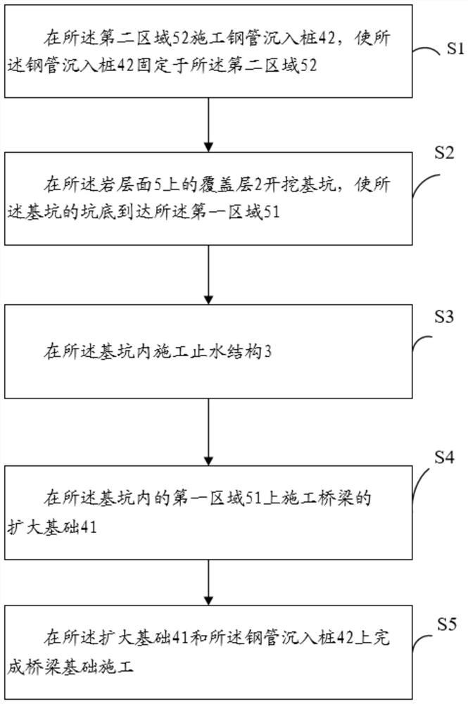 Construction method suitable for mountain river rock stratum surface bridge foundation