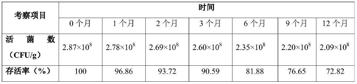 A kind of live bacteria preparation for vagina which can be preserved at room temperature and its preparation method