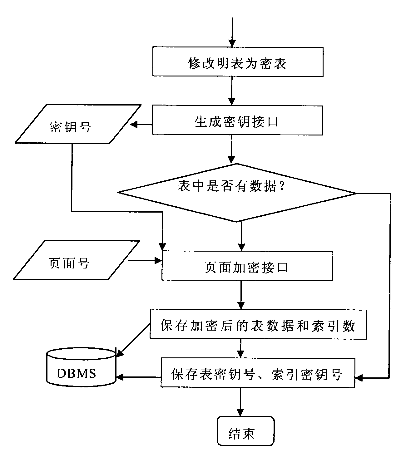 Database management system kernel oriented data encryption/decryption system and method thereof