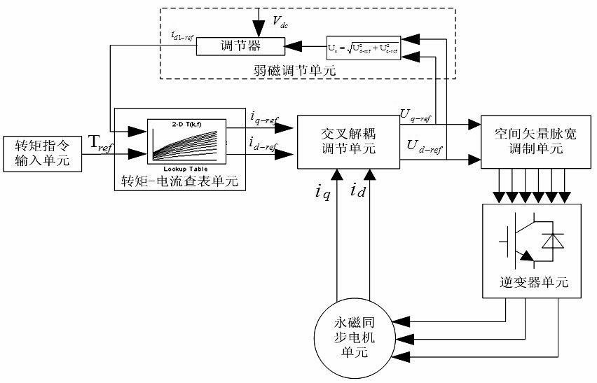 Car permanent magnet synchronous motor control system and method