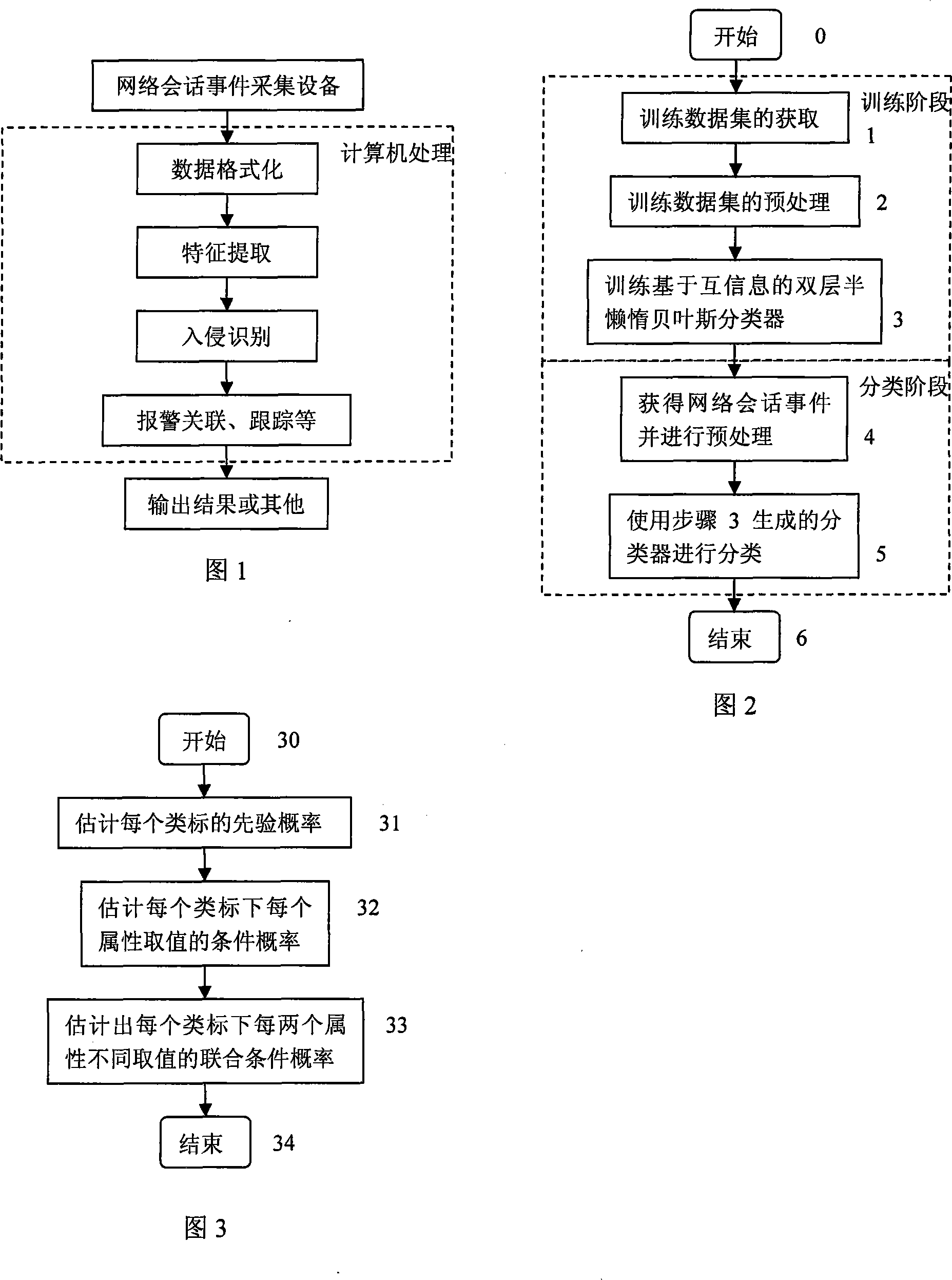 Conditional mutual information based network intrusion classification method of double-layer semi-idleness Bayesian