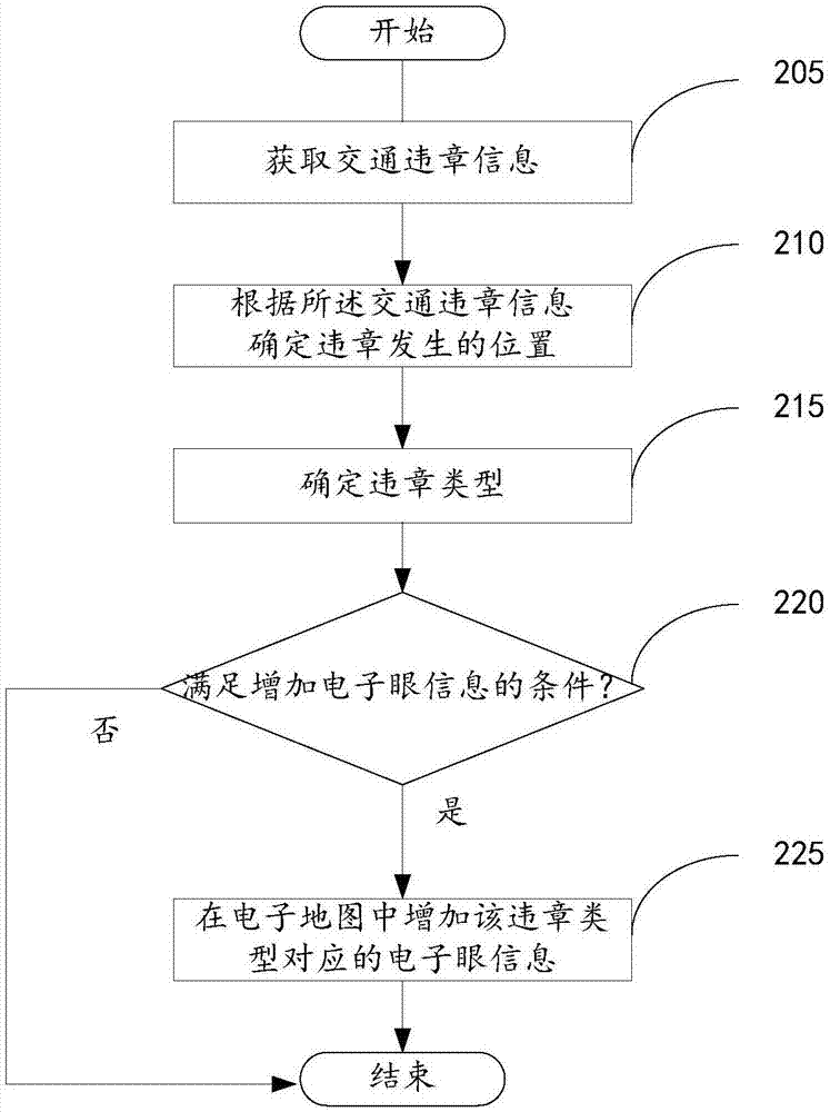 Method and device for increasing electronic eye information, navigation chip and server