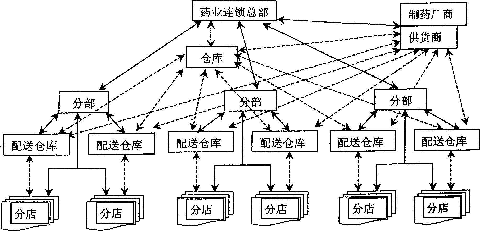 Large and medium medicnie chain circulation computer managing system and method