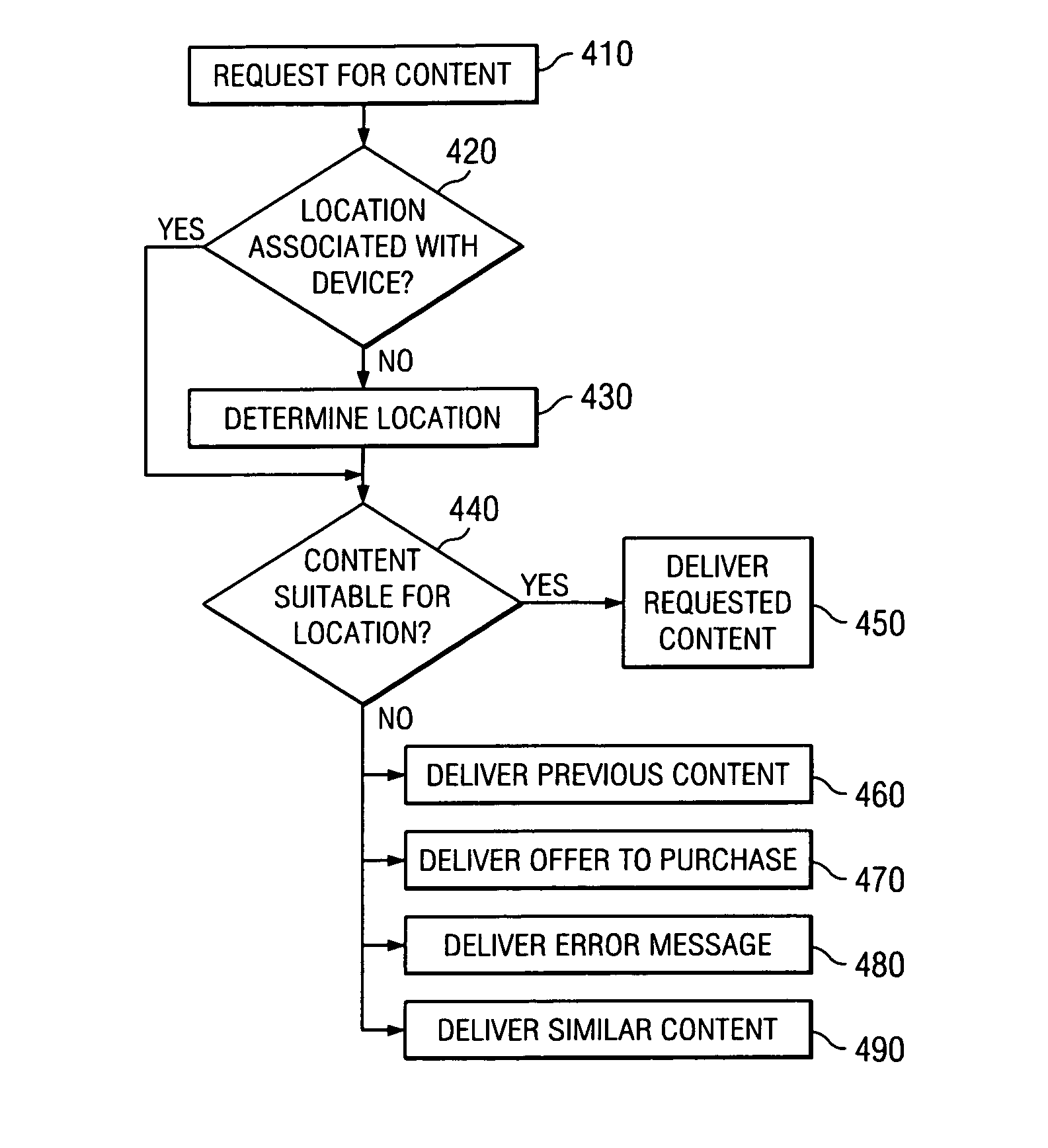 System and method for location based interaction with a device