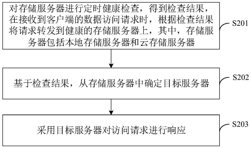 Data access system, method and device, computer equipment and medium