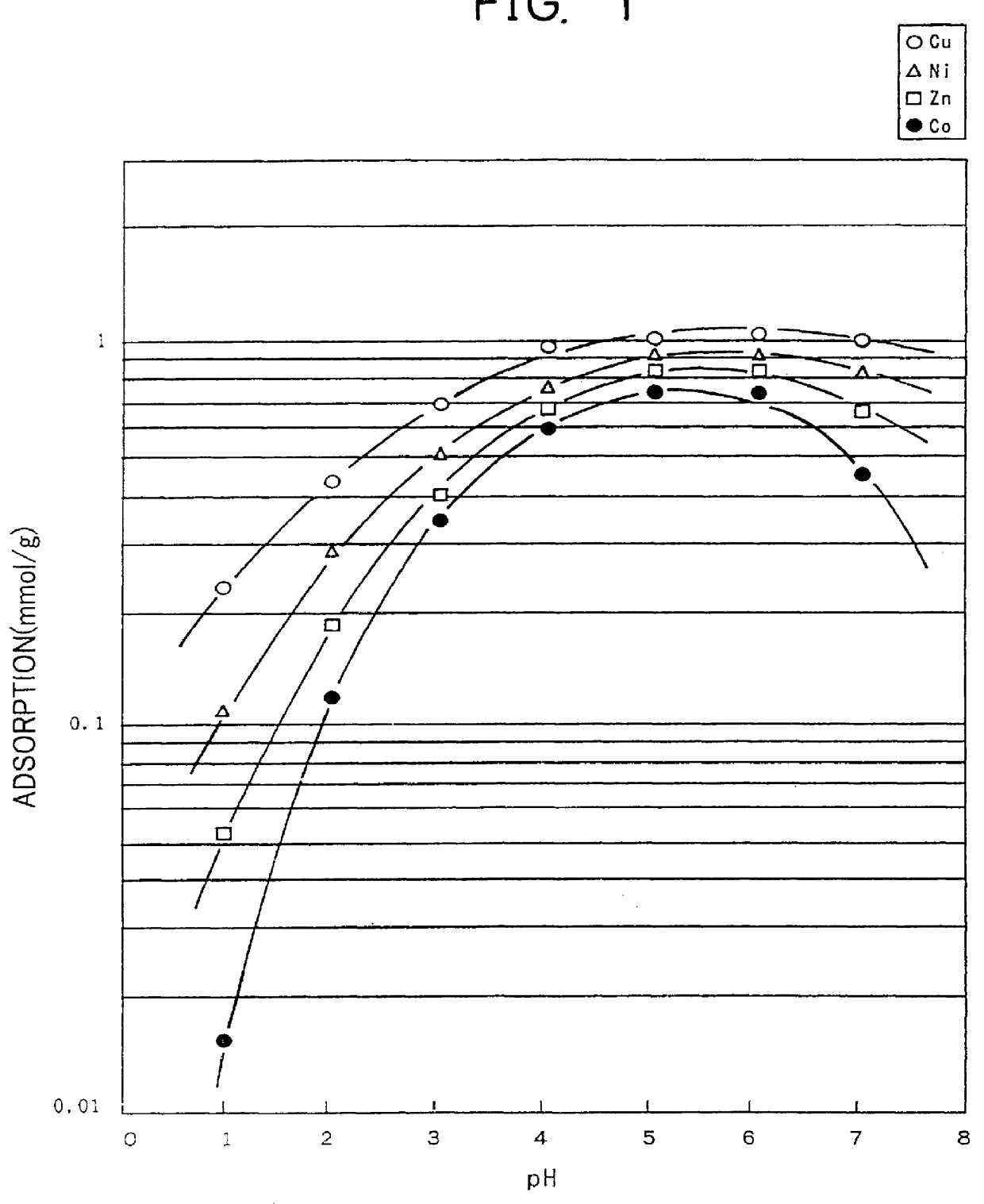 Metal chelate forming fiber, process for preparing the same, and method of metal ion sequestration using said fiber