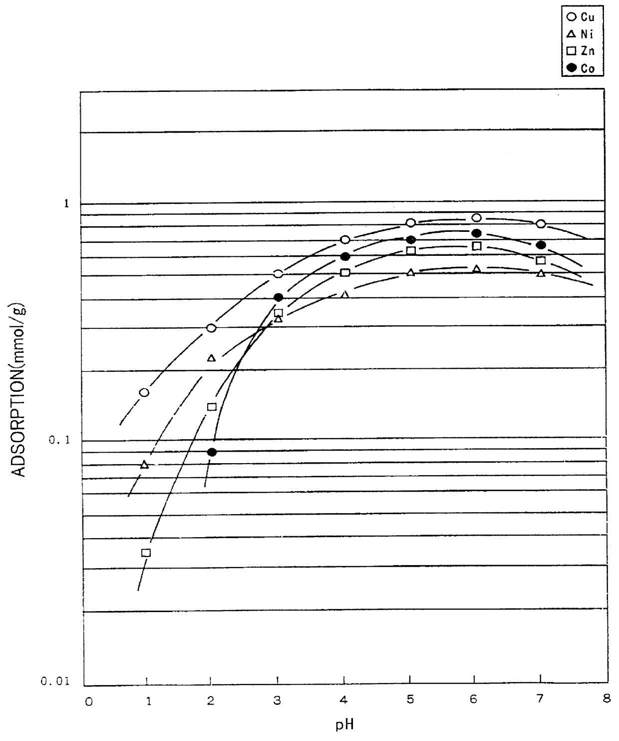 Metal chelate forming fiber, process for preparing the same, and method of metal ion sequestration using said fiber