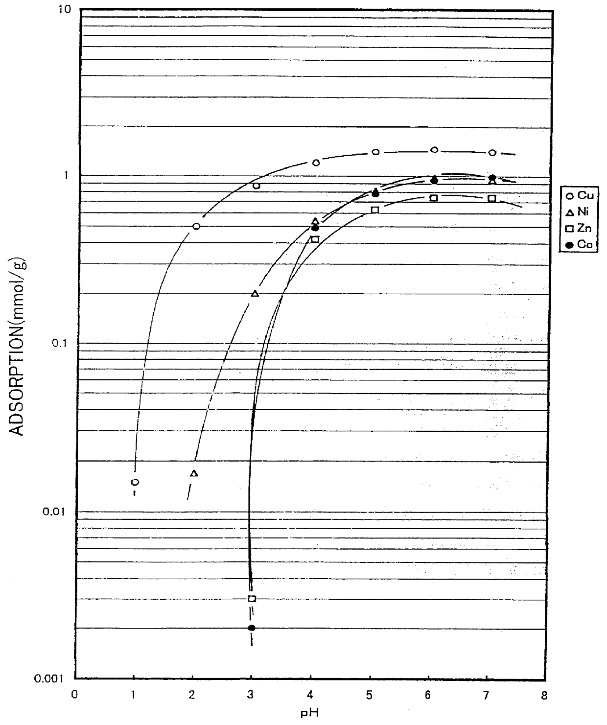 Metal chelate forming fiber, process for preparing the same, and method of metal ion sequestration using said fiber