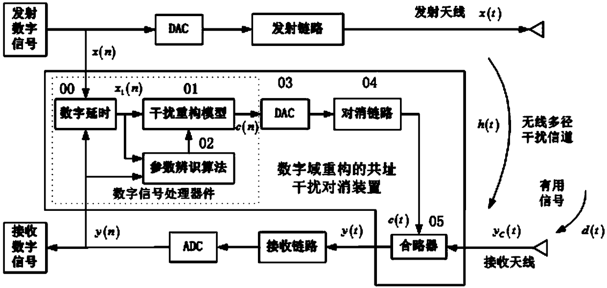 Radio frequency cancellation device and method for digital domain interference reconstruction