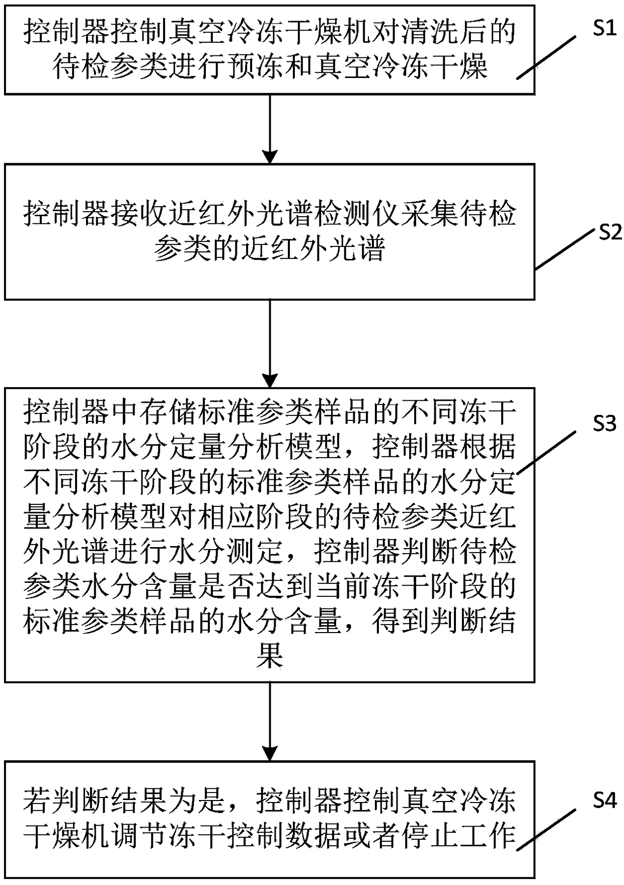 Lyophilized ginseng processing system and control method thereof