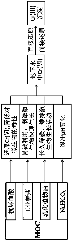 Novel in-situ remediation agent MOC for Cr(VI) contaminated groundwater and preparation method of remediation agent MOC