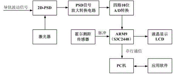 Device and method for dynamically detecting shape-position parameters of elevator guide rail