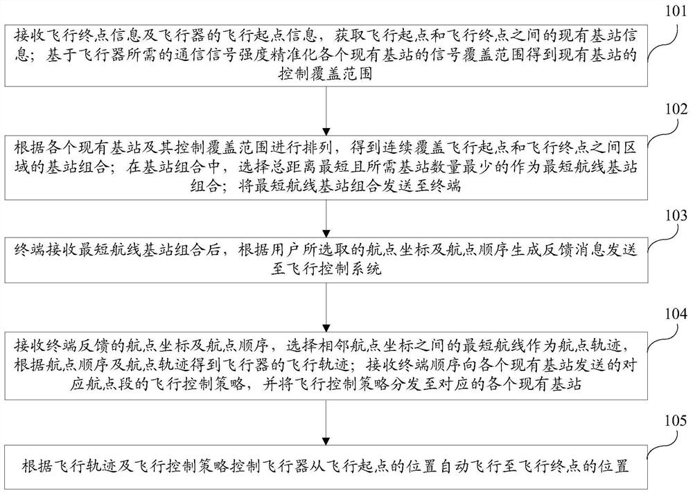 A method and device for controlling automatic flight based on base station