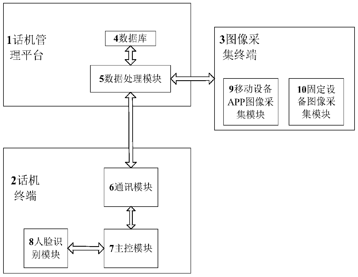 Method and system for making call based on face recognition