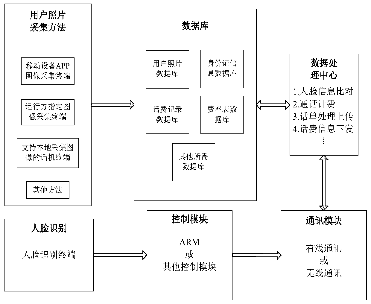 Method and system for making call based on face recognition