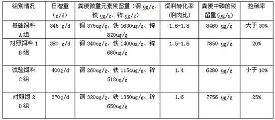 Compound premix for pigs at different physiological stages