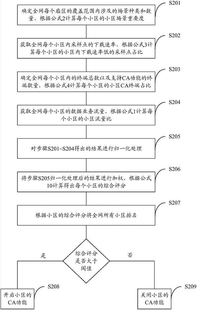 Scheduling method and apparatus for cell carrier aggregation