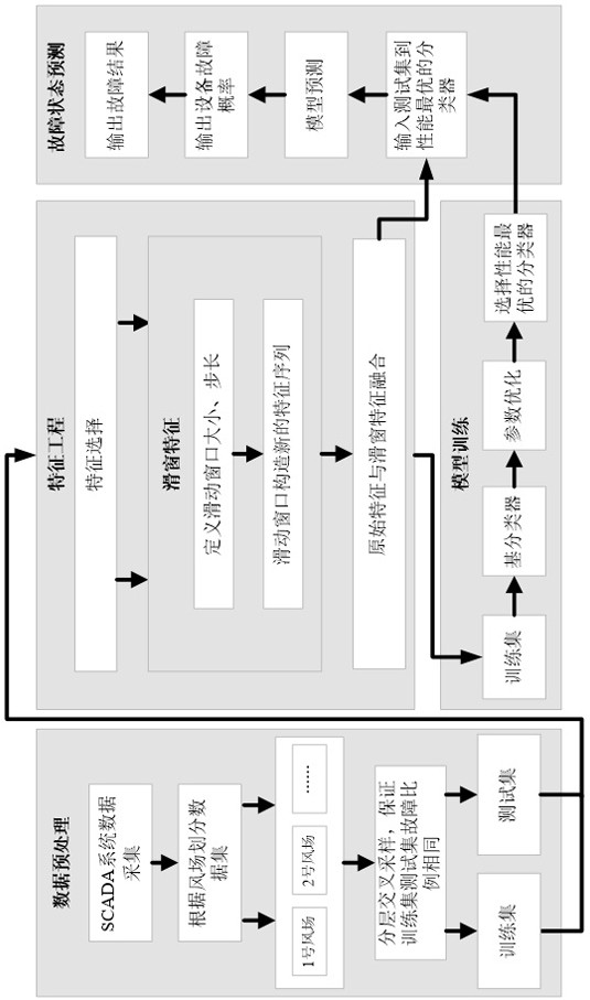 Equipment fault prediction method based on DCFM model