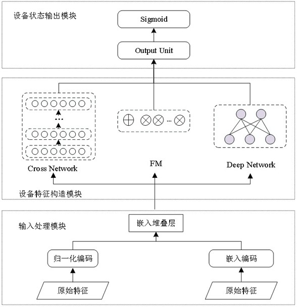 Equipment fault prediction method based on DCFM model