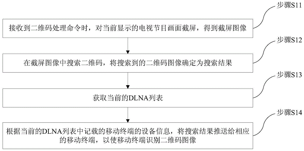 Method for pushing two-dimensional code of television program, intelligent television, and set top box