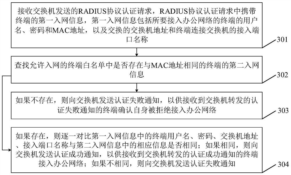 Terminal access office network security control method and authentication server