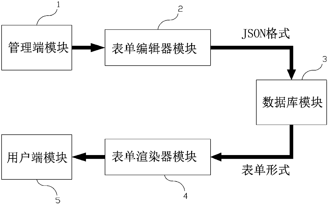 JSON data format-based form rendering system