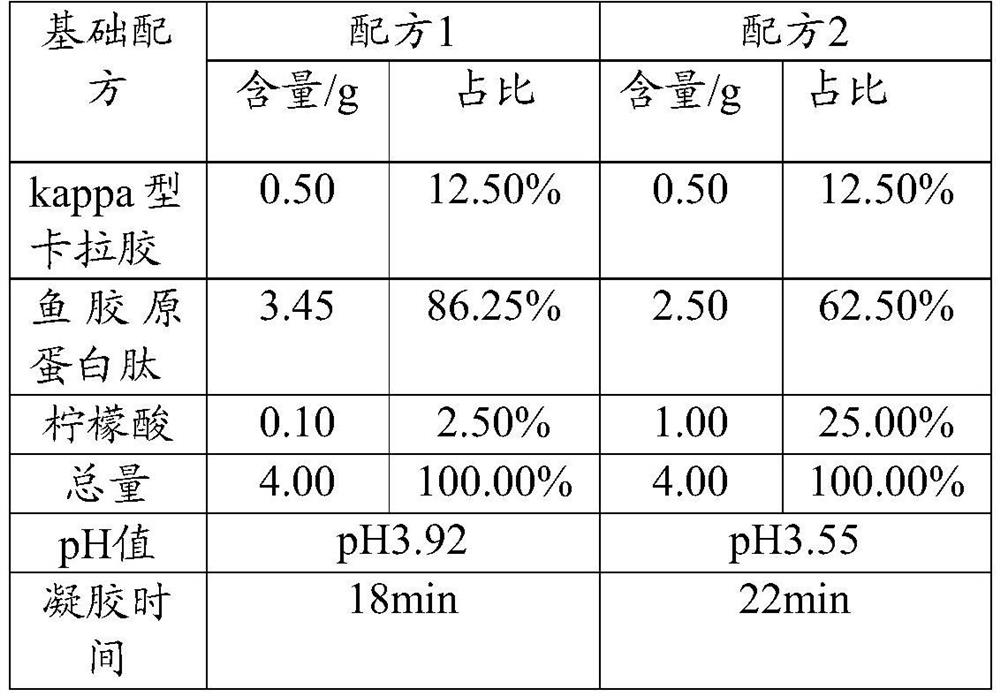 Rapid gel composition, product thereof and application