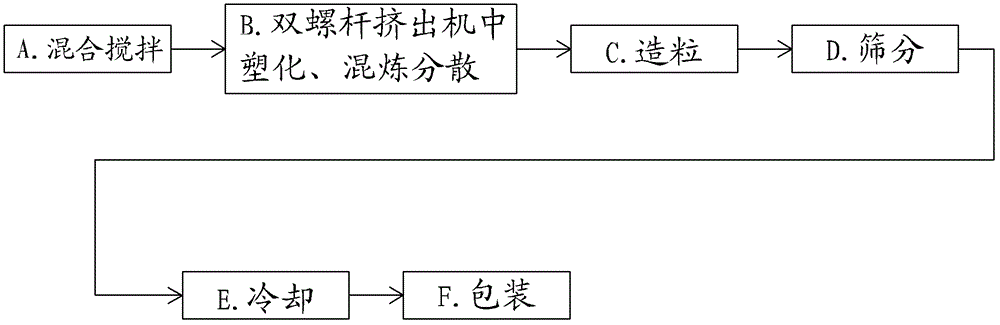 Strengthening and toughening master batch used for vinyl polymer and method for preparing same