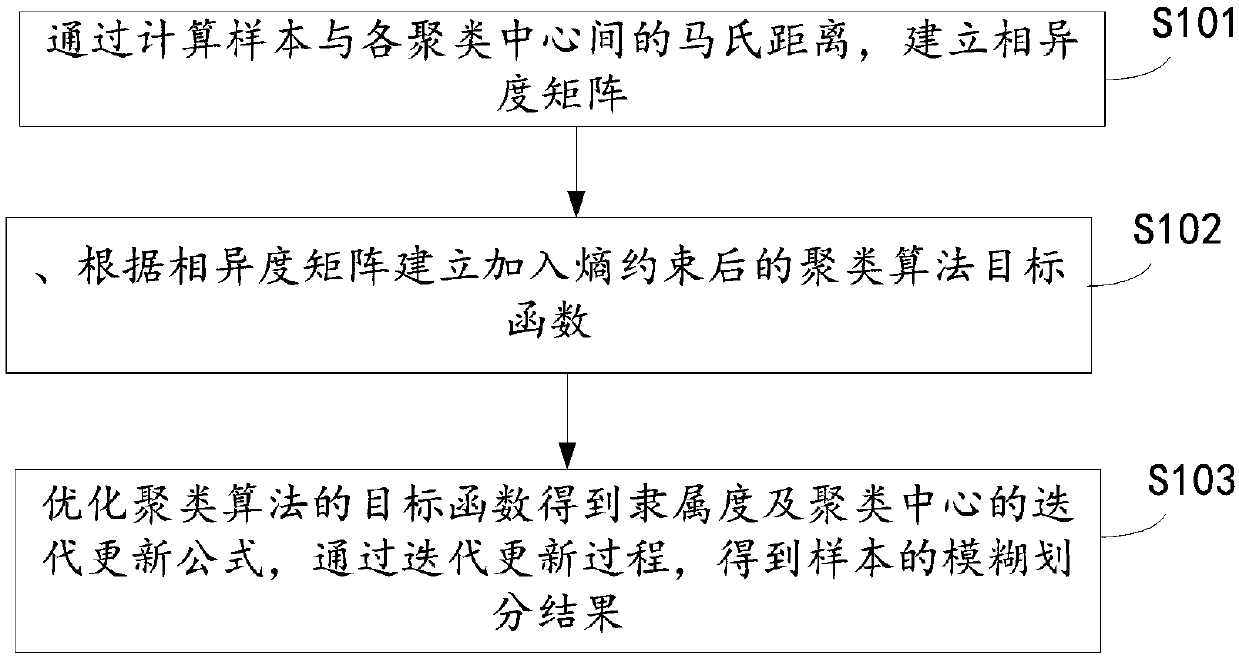 Fuzzy division clustering method and device based on deterministic annealing