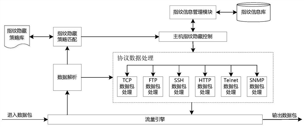 A network deception defense method and device based on host fingerprint hiding