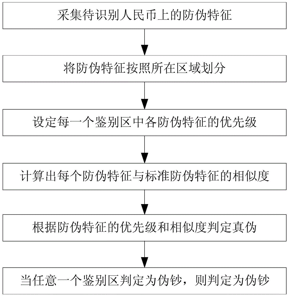 Method for identifying RMB