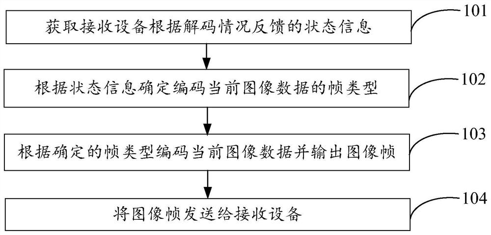 Data transmission method and device