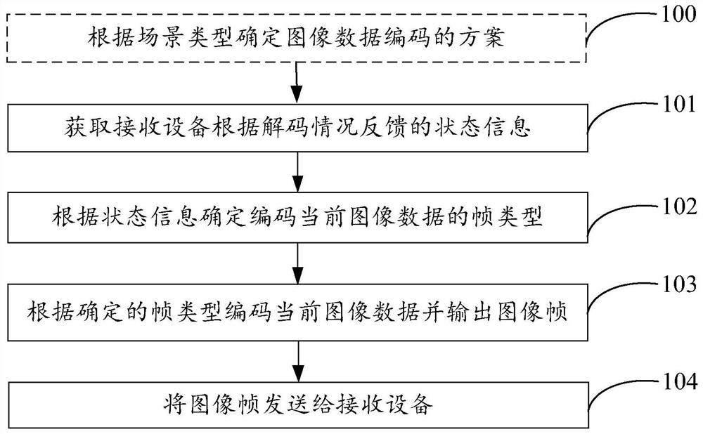 Data transmission method and device